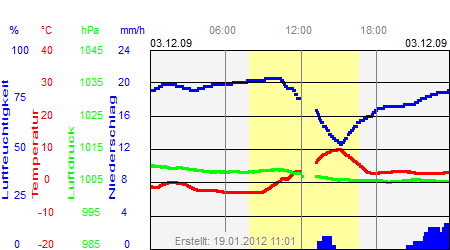 Grafik der Wettermesswerte vom 03. Dezember 2009