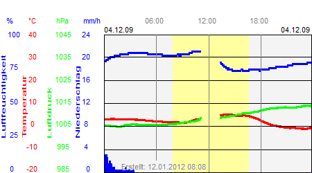 Grafik der Wettermesswerte vom 04. Dezember 2009