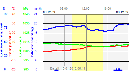 Grafik der Wettermesswerte vom 06. Dezember 2009