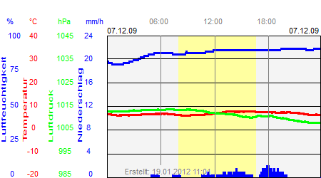 Grafik der Wettermesswerte vom 07. Dezember 2009