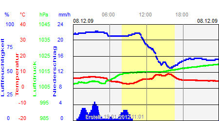 Grafik der Wettermesswerte vom 08. Dezember 2009