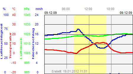 Grafik der Wettermesswerte vom 09. Dezember 2009