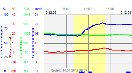 Grafik der Wettermesswerte vom 10. Dezember 2009