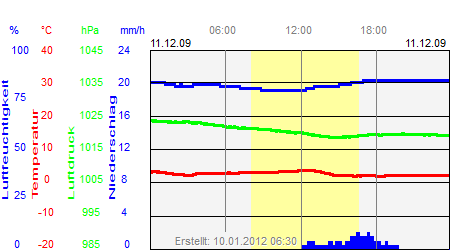 Grafik der Wettermesswerte vom 11. Dezember 2009