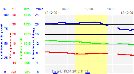 Grafik der Wettermesswerte vom 12. Dezember 2009