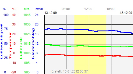 Grafik der Wettermesswerte vom 13. Dezember 2009