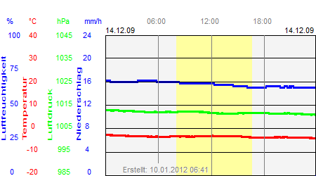 Grafik der Wettermesswerte vom 14. Dezember 2009