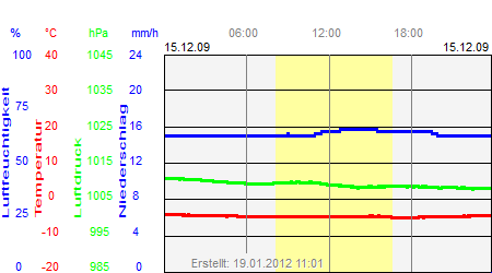 Grafik der Wettermesswerte vom 15. Dezember 2009