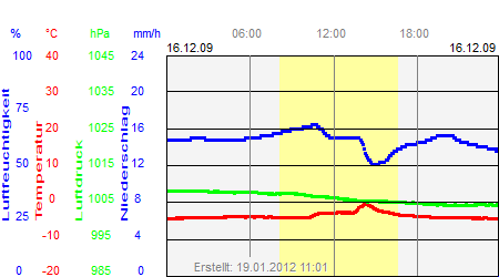 Grafik der Wettermesswerte vom 16. Dezember 2009