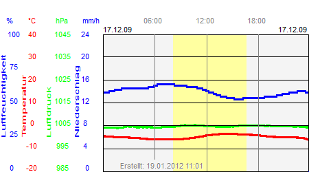 Grafik der Wettermesswerte vom 17. Dezember 2009