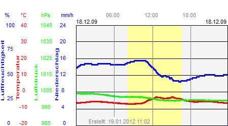 Grafik der Wettermesswerte vom 18. Dezember 2009