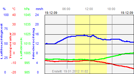 Grafik der Wettermesswerte vom 19. Dezember 2009