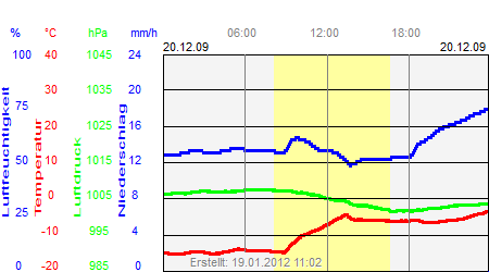 Grafik der Wettermesswerte vom 20. Dezember 2009