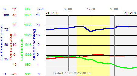 Grafik der Wettermesswerte vom 21. Dezember 2009