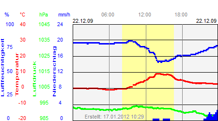 Grafik der Wettermesswerte vom 22. Dezember 2009