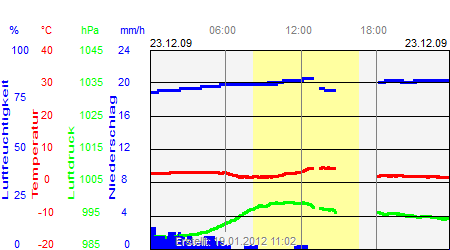 Grafik der Wettermesswerte vom 23. Dezember 2009