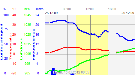 Grafik der Wettermesswerte vom 25. Dezember 2009