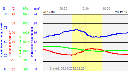 Grafik der Wettermesswerte vom 26. Dezember 2009