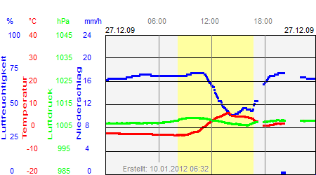 Grafik der Wettermesswerte vom 27. Dezember 2009