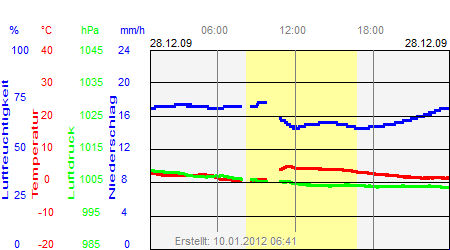 Grafik der Wettermesswerte vom 28. Dezember 2009