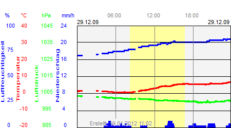 Grafik der Wettermesswerte vom 29. Dezember 2009