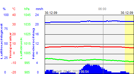 Grafik der Wettermesswerte vom 30. Dezember 2009