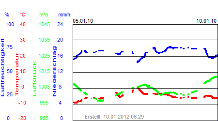 Grafik der Wettermesswerte der Woche 01 / 2010