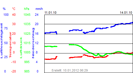 Grafik der Wettermesswerte der Woche 02 / 2010