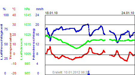 Grafik der Wettermesswerte der Woche 03 / 2010