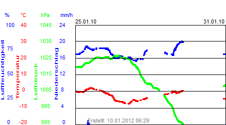 Grafik der Wettermesswerte der Woche 04 / 2010