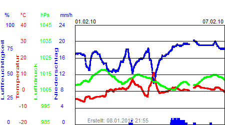 Grafik der Wettermesswerte der Woche 05 / 2010