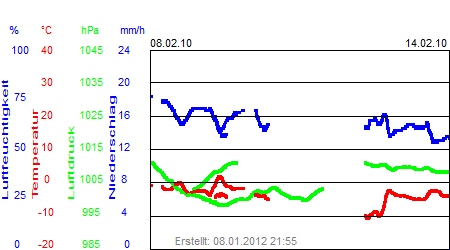 Grafik der Wettermesswerte der Woche 06 / 2010