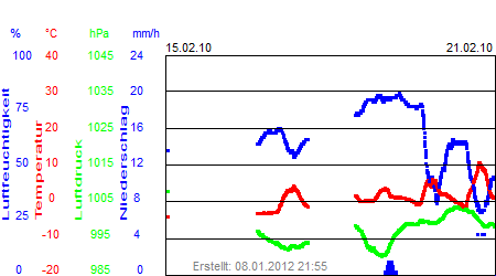 Grafik der Wettermesswerte der Woche 07 / 2010