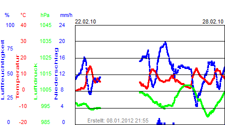 Grafik der Wettermesswerte der Woche 08 / 2010