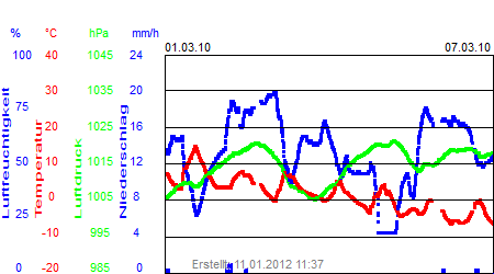 Grafik der Wettermesswerte der Woche 09 / 2010