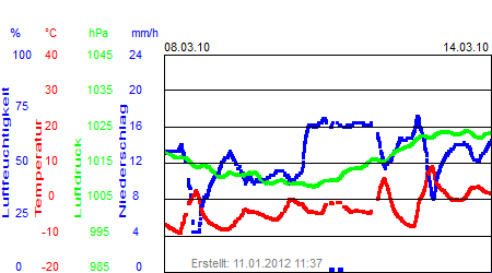 Grafik der Wettermesswerte der Woche 10 / 2010