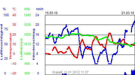 Grafik der Wettermesswerte der Woche 11 / 2010