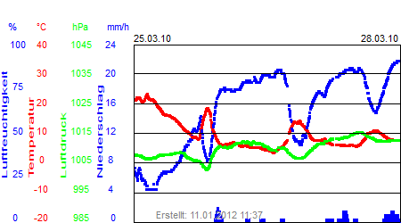 Grafik der Wettermesswerte der Woche 12 / 2010