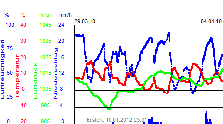 Grafik der Wettermesswerte der Woche 13 / 2010