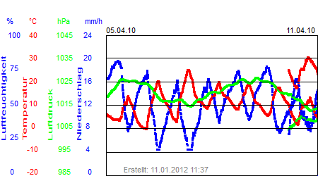 Grafik der Wettermesswerte der Woche 14 / 2010