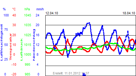 Grafik der Wettermesswerte der Woche 15 / 2010