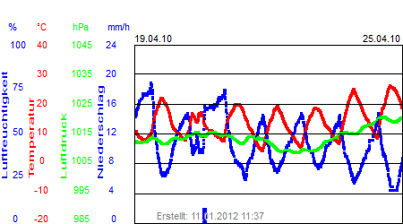 Grafik der Wettermesswerte der Woche 16 / 2010