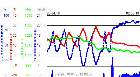 Grafik der Wettermesswerte der Woche 17 / 2010