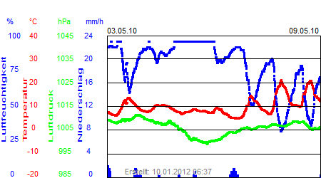 Grafik der Wettermesswerte der Woche 18 / 2010