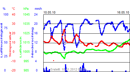 Grafik der Wettermesswerte der Woche 19 / 2010