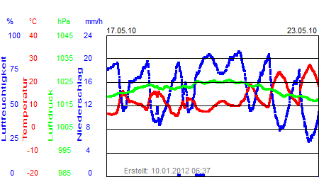 Grafik der Wettermesswerte der Woche 20 / 2010