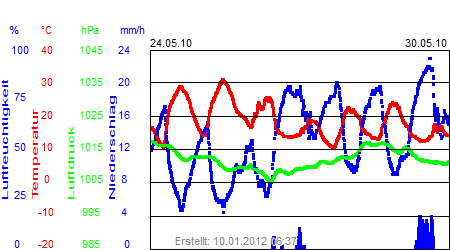 Grafik der Wettermesswerte der Woche 21 / 2010