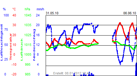 Grafik der Wettermesswerte der Woche 22 / 2010