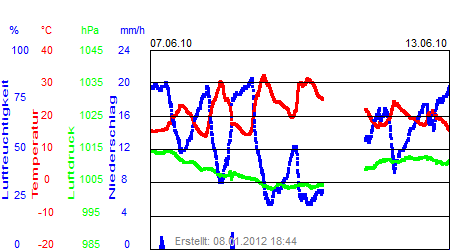 Grafik der Wettermesswerte der Woche 23 / 2010