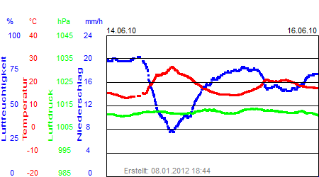 Grafik der Wettermesswerte der Woche 24 / 2010